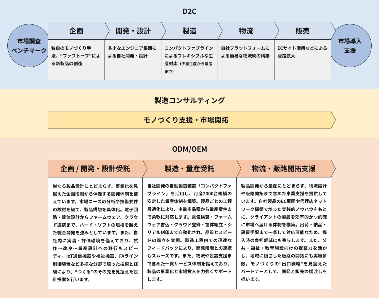 IoT事業