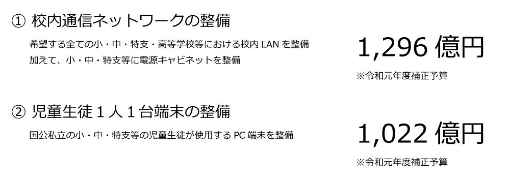 GIGAスクール構想の補正予算