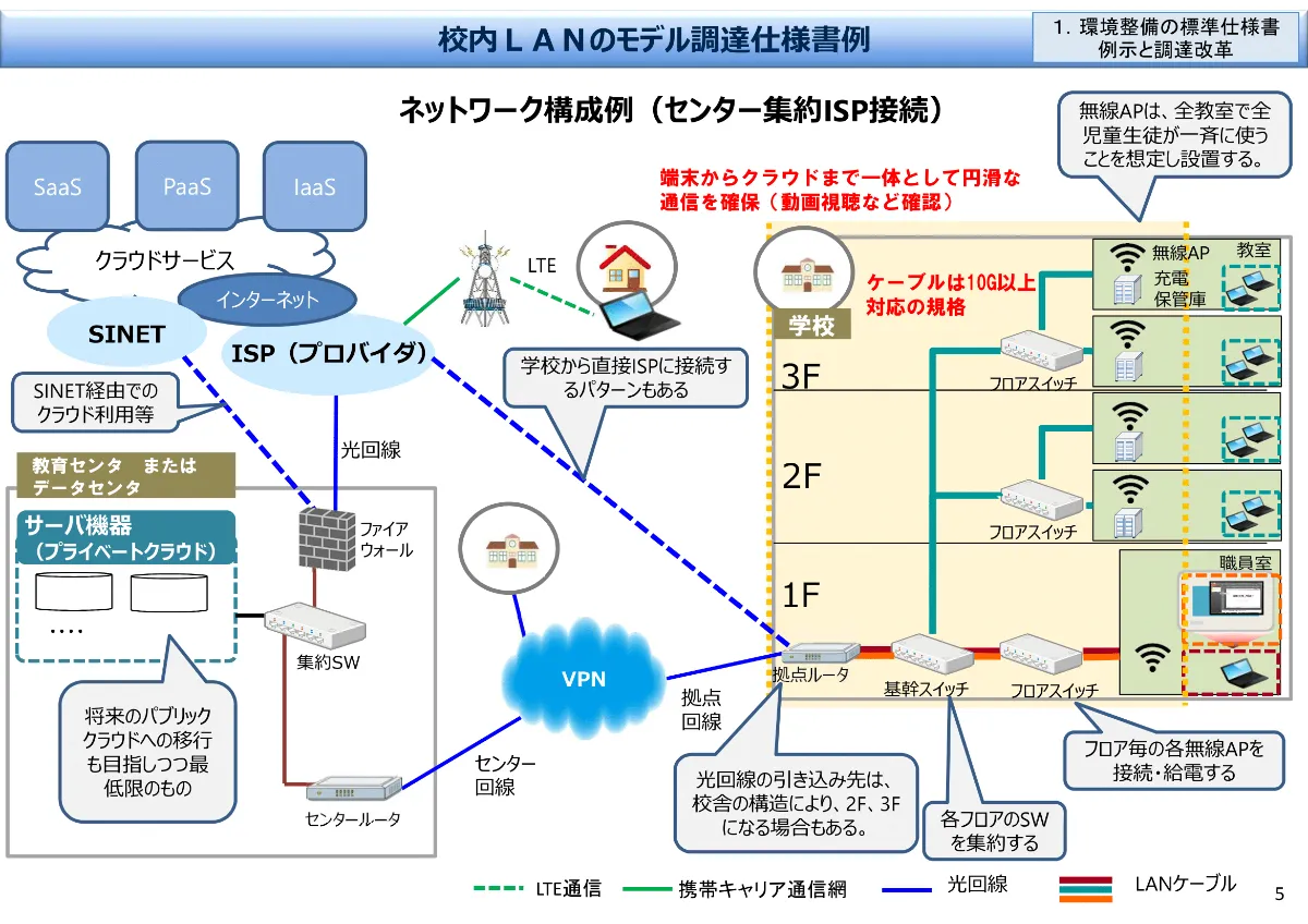 校内ネットワークの構成図