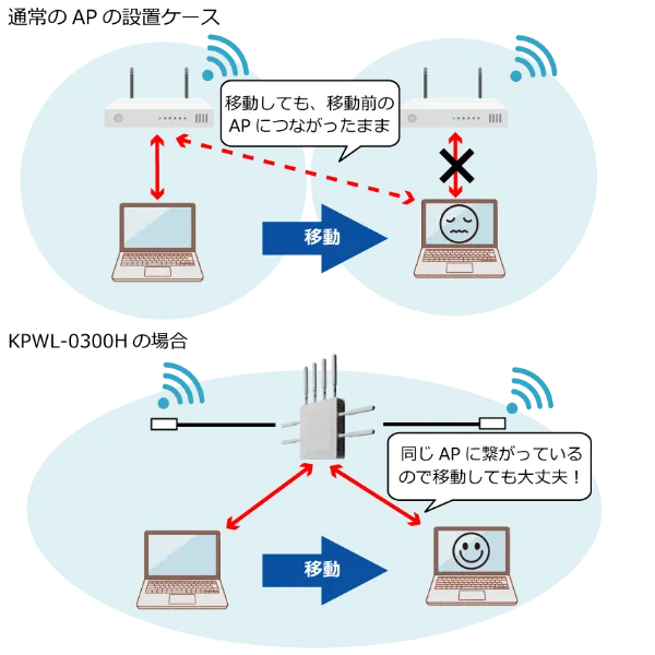 通常のAPとKPWL-0300Hの設置範囲の違い