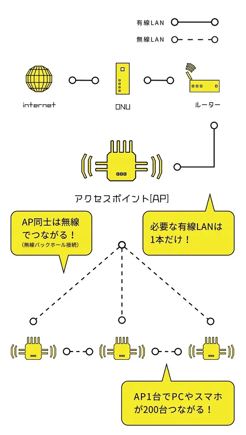 LANケーブルの敷設工事が最小