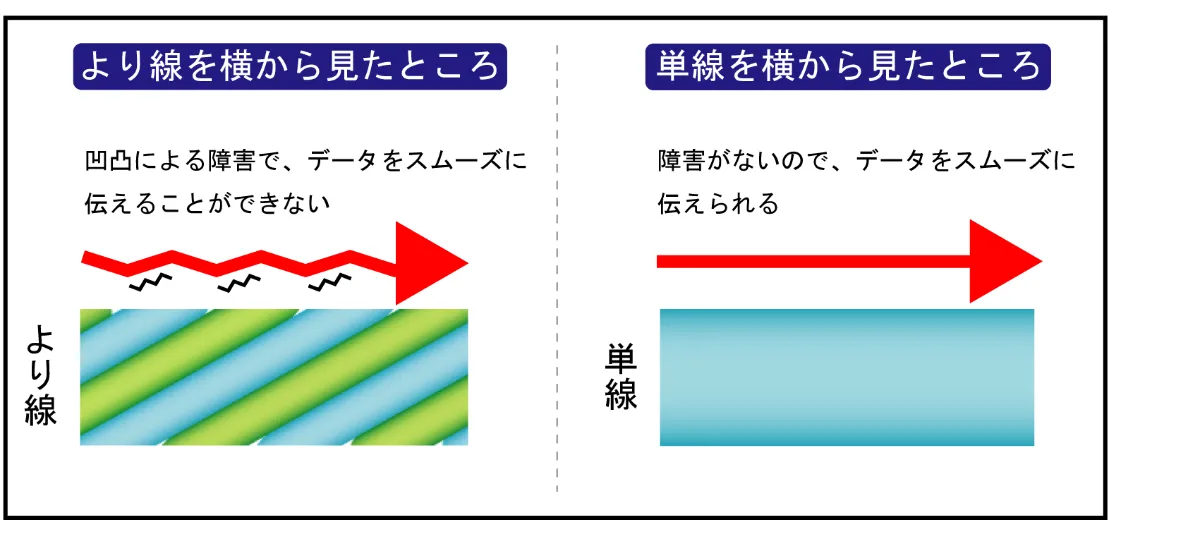 表皮効果の説明図