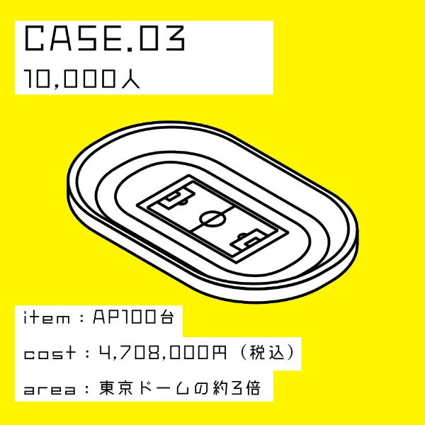 CASE 03 10,000人・AP100台