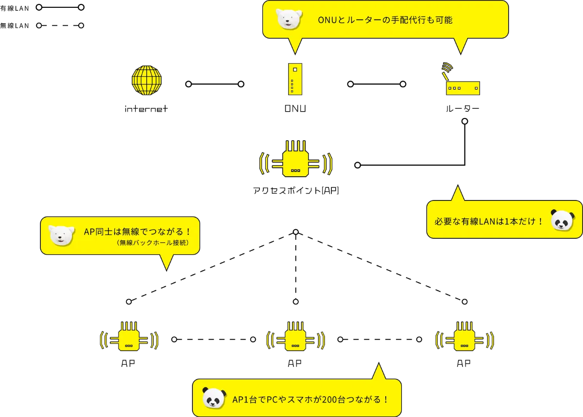 無線LANレンタルの設置イメージ